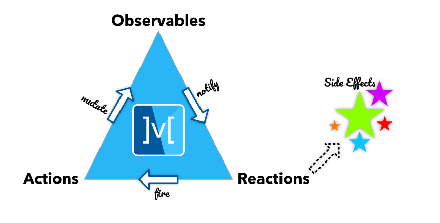 The Triad of MobX, consisting of Observable, Actions and Reactions